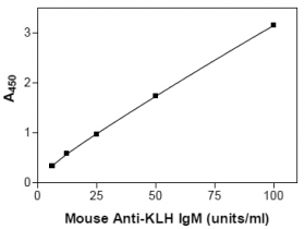 Abnova热销产品KLH IgM（小鼠）ELISA试剂盒文献参考