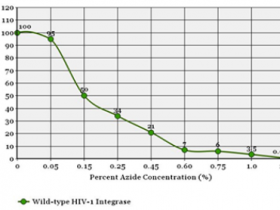 Abnova热销产品HIV-1 整合酶检测试剂盒适用范围更灵活