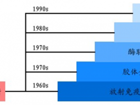 临床免疫测定技术的发展历程【解读】