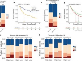 生物评论周报第118期:Nat Med: pIL8基线与较差的临床结果相关