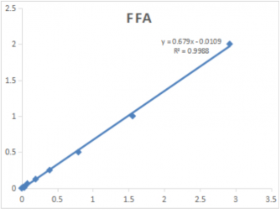 游离脂肪酸(FFA)含量检测试剂盒