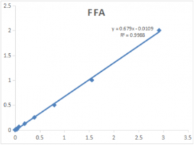 游离脂肪酸（FFA）含量检测试剂盒