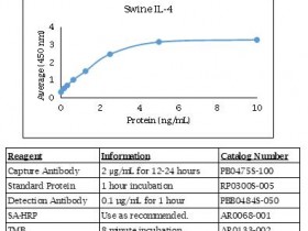 Kingfisher 猪 IL-4 ELISA DIY 试剂盒DIY0726S-003促销中