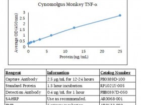Kingfisher 食蟹猴 TNF ALPHA ELISA DIY 试剂盒解决方案