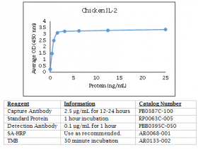 Kingfisher热销产品鸡IL-2多克隆抗体PB0387C-100说明书