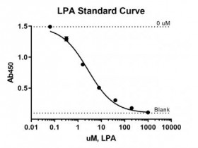 Echelon 溶血磷脂酸酶联免疫吸附法试剂盒助力科研