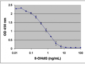 Cell Biolabs OxiSelect DNA氧化损伤ELISA检测试剂盒（8-OHdG定量检测）特点