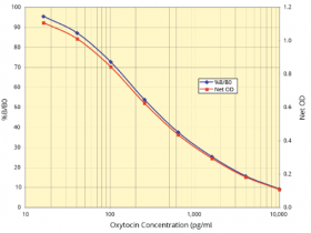 Arbor Assays 催产素ELISA试剂盒 (1 Strip Plate)现货热销