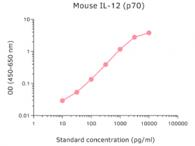 Mabtech热销产品ELISA Pro: Mouse IL-12 (p70)解决方案