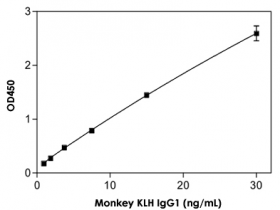 Abnova热销产品KLH IgG1（Monkey）ELISA试剂盒解决方案