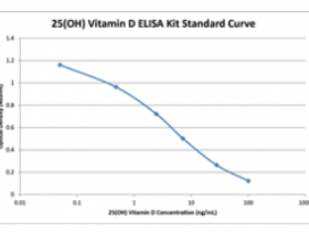 Enzo热销产品25（OH）维生素D ELISA kit解决方案