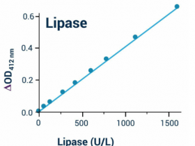 脂肪酶活性测定试剂盒（比色法）（BA0052）：方便且高吞吐量