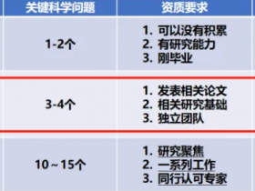 国自然写作经验:研究目标、研究内容和研究方案的区别