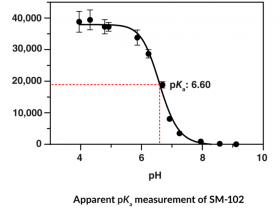 LipidLaunch™ LNP表观pKa测定试剂盒测定脂质纳米粒的表观pKa