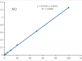 NO含量快速检测：一氧化氮（NO）含量检测试剂盒