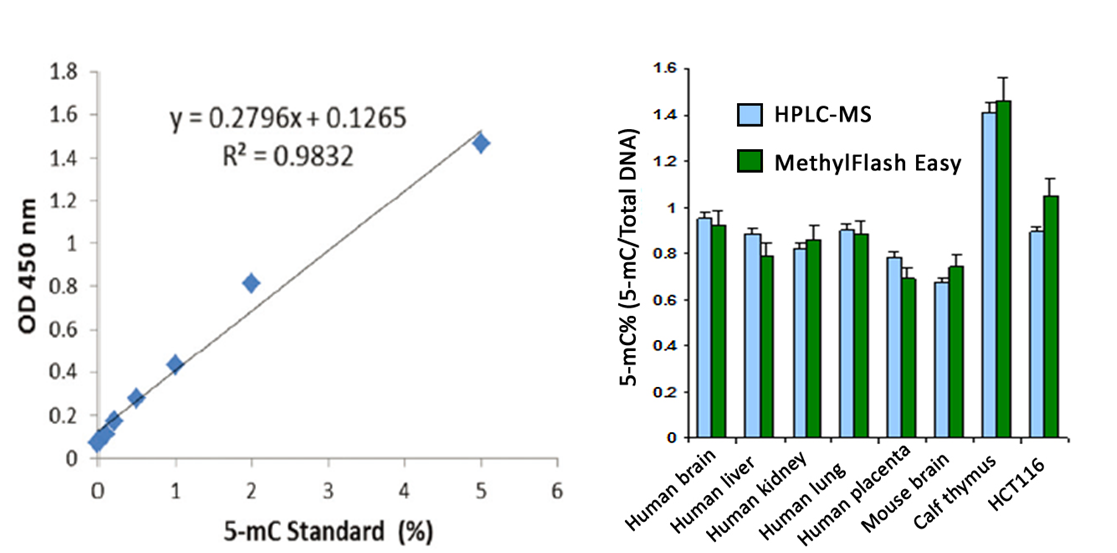 DNA甲基化试剂盒-匹敌HPLC-MS的可靠检测结果