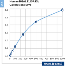 ngal ELISA kit