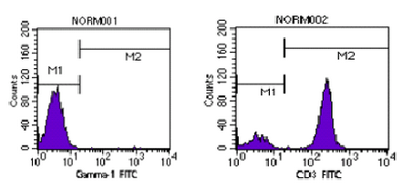 阴性对照峰M1（NORM001）和CD3 FITC阳性峰（NORM002）