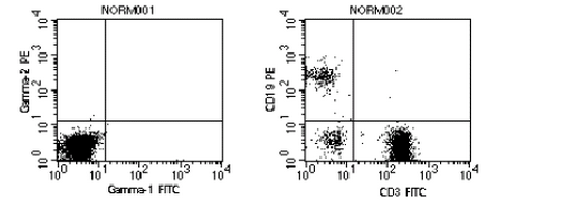 阴性对照组（NORM001）和CD3 FITC/CD19 PE双染样本（NORM002）
