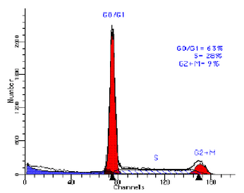 细胞周期的DNA直方图