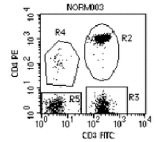 CD3 FITC/CD4 PE双染样本分析图
