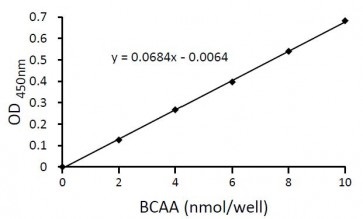 k564-standard-curve