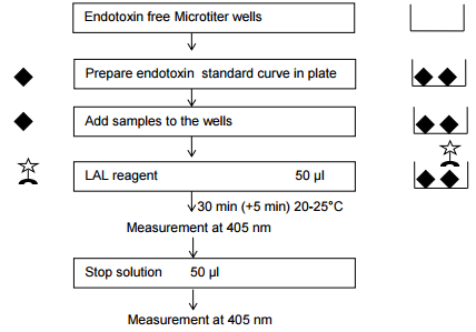 lal-experiment