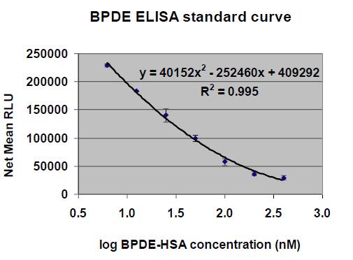 BPDE-standard-curve