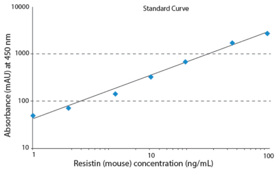 Resistin-standard-curve