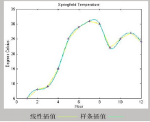 Spline-interpolation