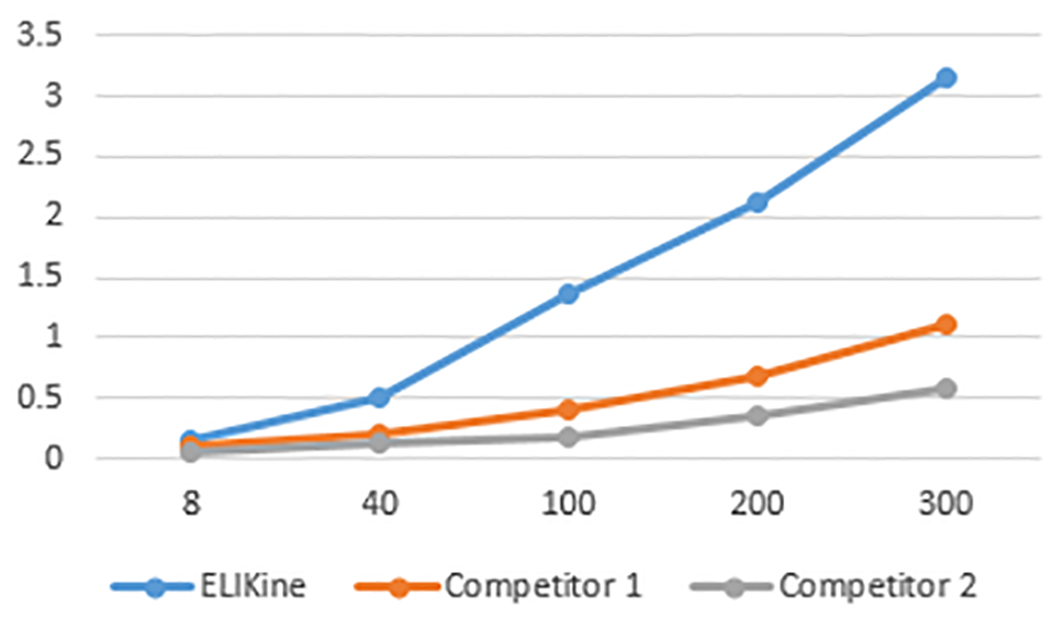 Sensitivity-curve