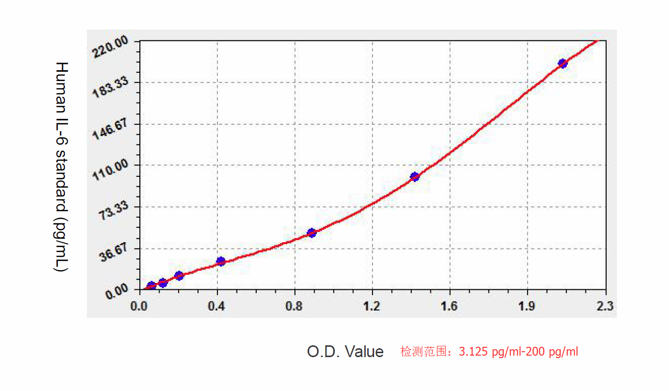 IL-6 ELISA定量试剂盒标准曲线