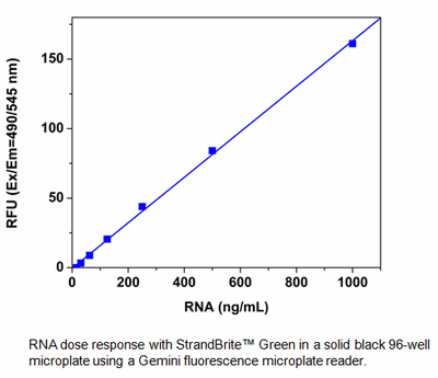 RNA定量试剂盒标准曲线