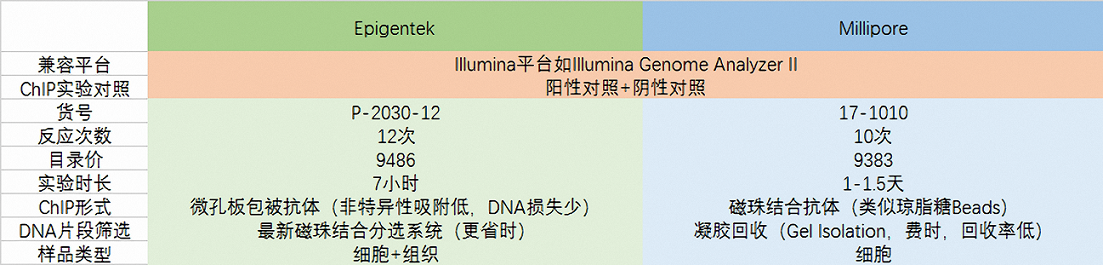 ChIP-Seq-Epigentek