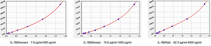 IL-1B-standard-curve