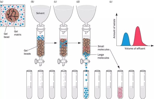 ge-chromatography