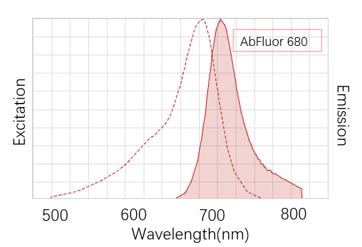 AbFluor-680发色光谱