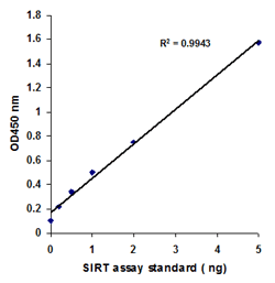 去乙酰化酶SIRTs活性/抑制分析试剂盒标准曲线