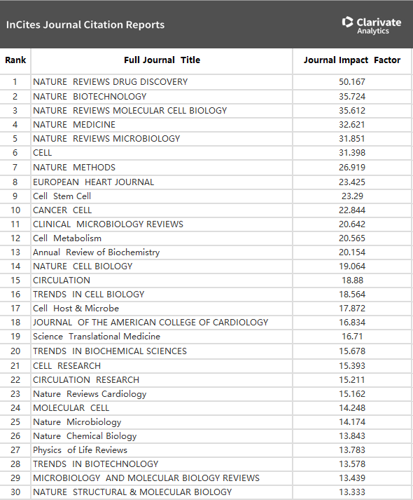 生物学类影响因子TOP-30