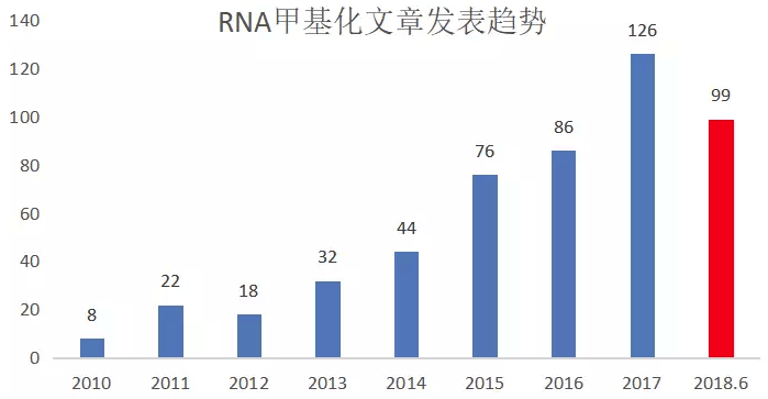 m6a-rna