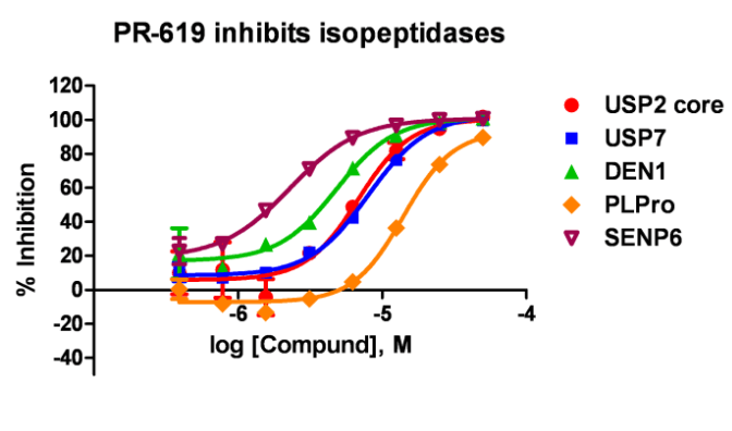 PR -619对各种泛素和泛素类异肽酶的抑制曲线