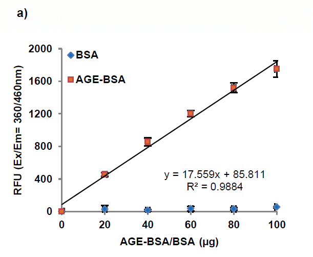 晚期糖基化终末产物（AGEs）定量试剂盒标准曲线