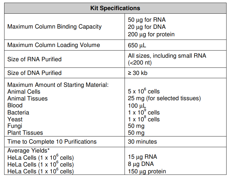 RNA/DNA/蛋白质纯化试剂盒