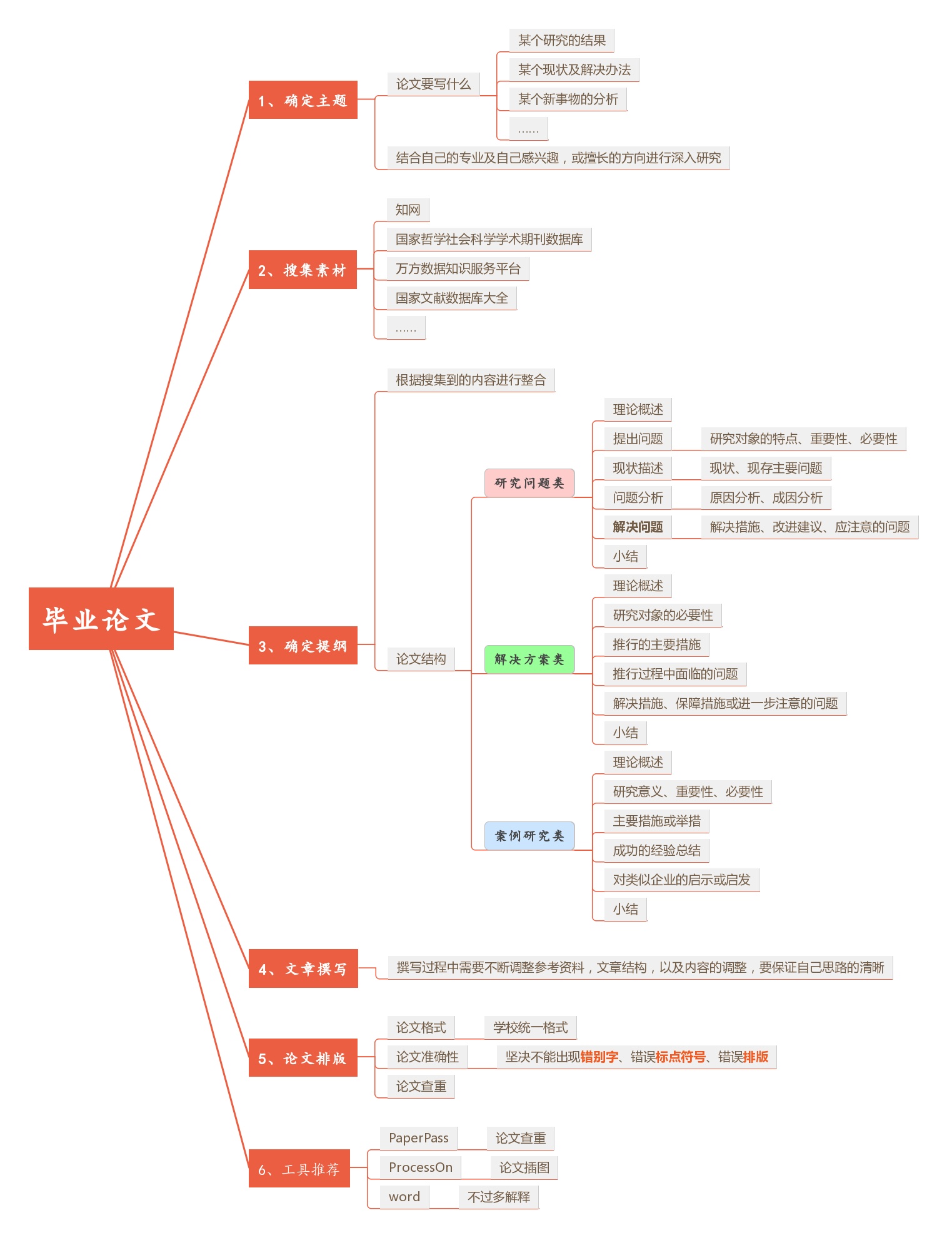 思维导入之毕业论文