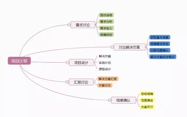 思维导入之项目计划