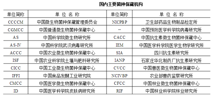 国内主要菌种保藏机构