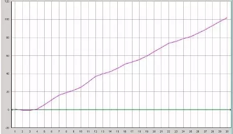 qPCR疑问 直线型扩增曲线