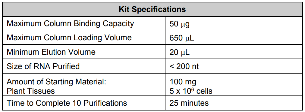  植物microRNA提纯试剂盒样品使用量与产物产出数据参考