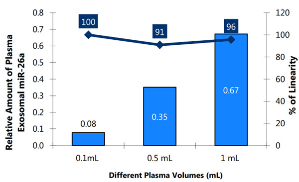 外泌体,RT-qPCR