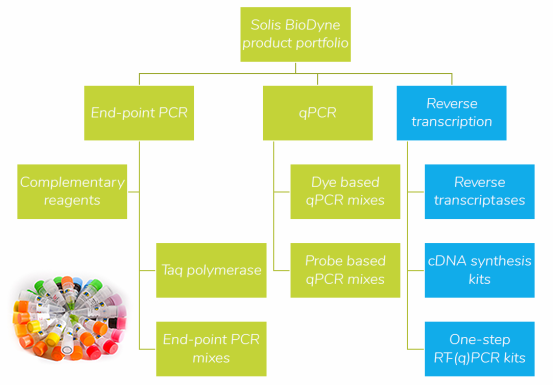 Solis BioDyne产品线